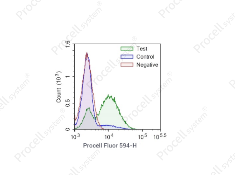One-step TUNEL Flow Cytometry Apoptosis Kit (Red, Procell Fluor 594)
