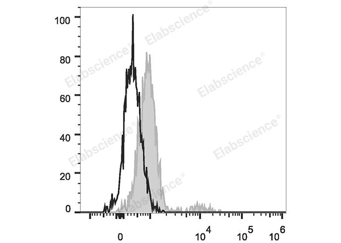 PerCP/Cyanine5.5 Anti-Human CD74 Antibody[LN2]-1