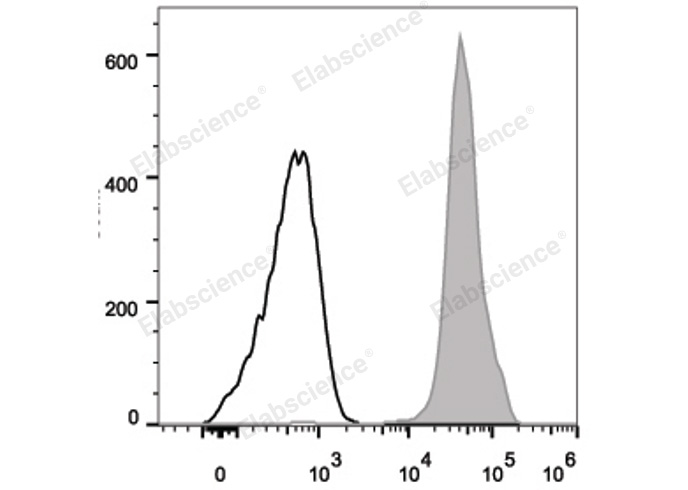 Human peripheral blood lymphocytes are stained with FITC Anti-Human CD44 Antibody (filled gray histogram). Unstained lymphocytes (empty black histogram) are used as control.