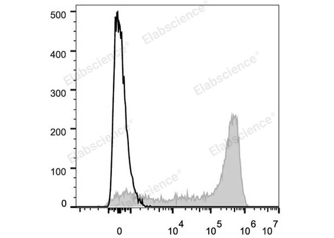 Human peripheral blood lymphocytes are stained with Elab Fluor® 647 Anti-Human CD45RA Antibody (filled gray histogram). Unstained lymphocytes (empty black histogram) are used as control.