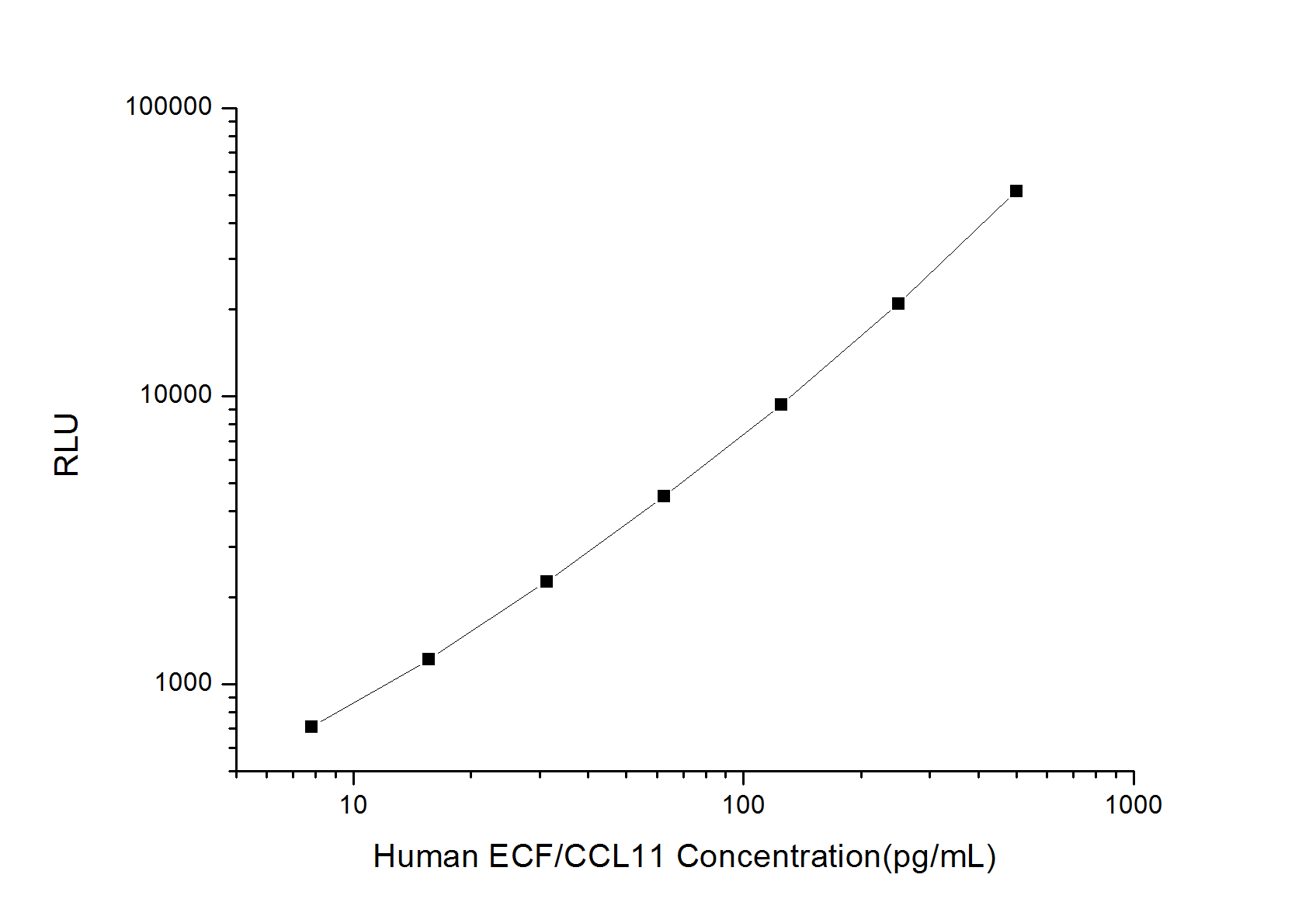 Standard curve