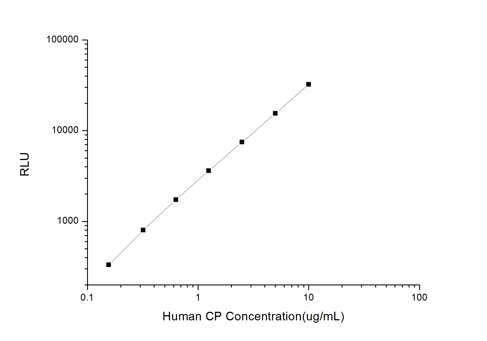 Standard curve