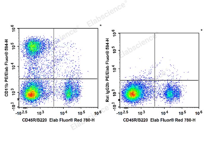 C57BL/6 murine bone marrow cells are stained with Elab Fluor® Red 780 Anti-Mouse CD45R/B220 Antibody and PE/Elab Fluor® 594 Anti-Mouse/Human CD11b Antibody (Left). Bone marrow cells are stained with Elab Fluor® Red 780 Anti-Mouse CD45R/B220 Antibody and PE/Elab Fluor® 594 Rat IgG2b, κ Isotype Control (Right).