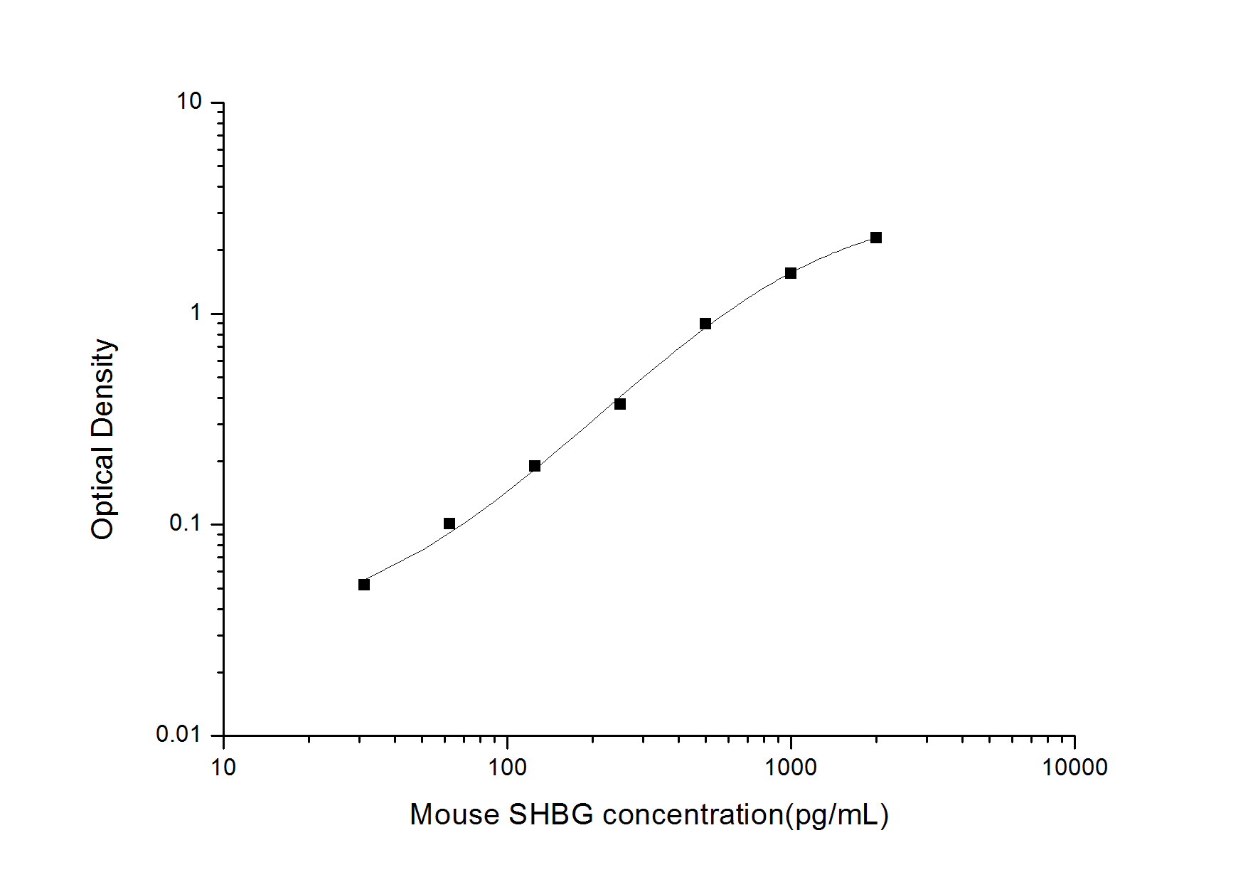 Standard curve