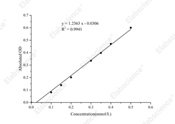 Phospholipase D (PLD) Activity Colorimetric Assay Kit - 1