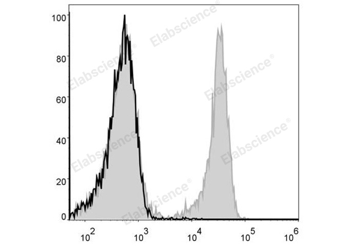 C57BL/6 murine splenocytes are stained with FITC Anti-Mouse CD3 Antibody (filled gray histogram). Unstained splenocytes (empty black histogram) are used as control.