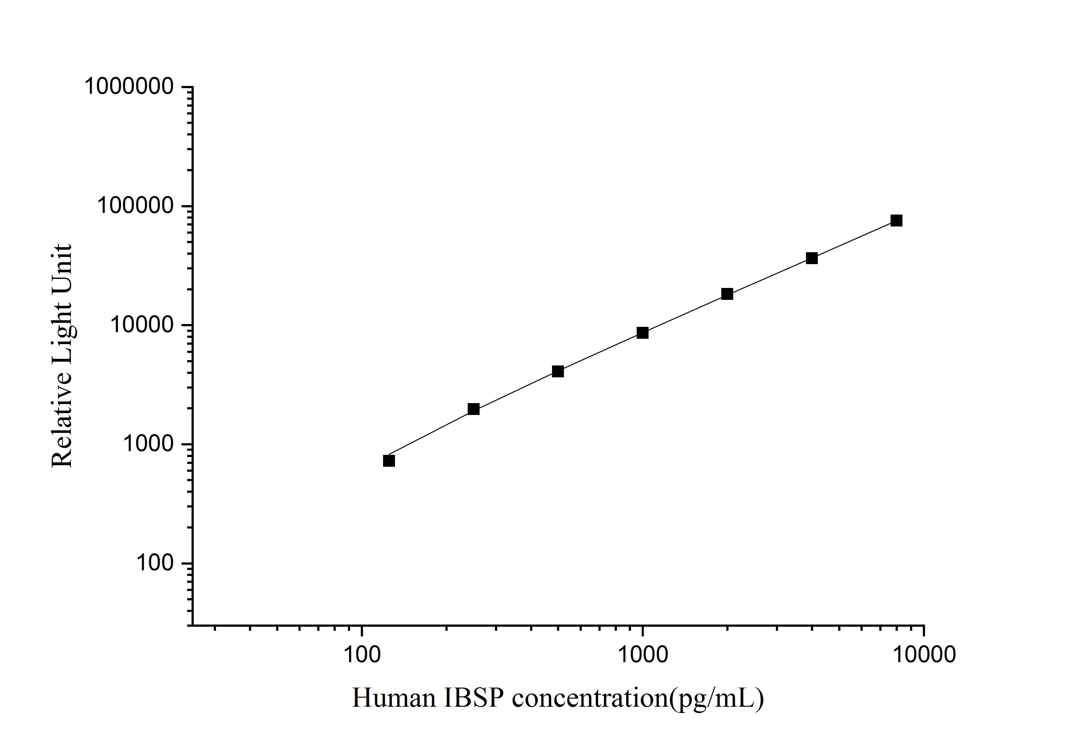 Standard curve