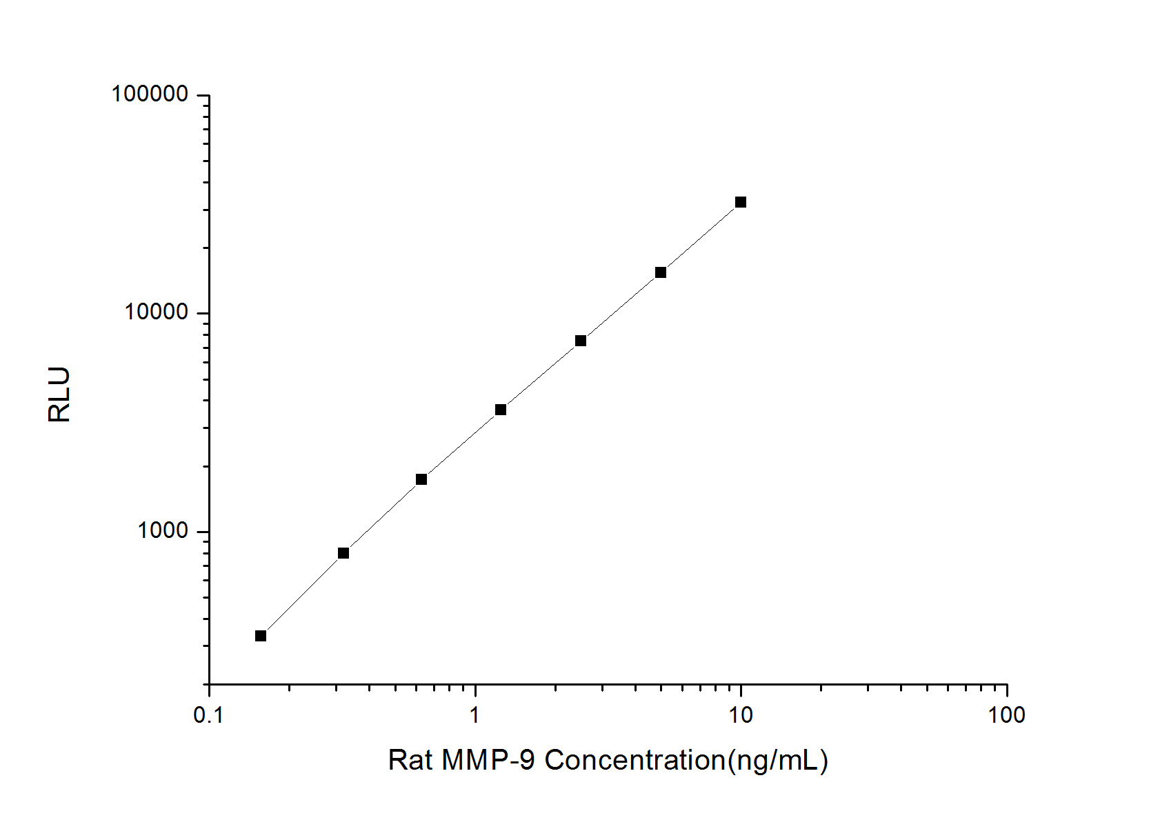 Standard curve