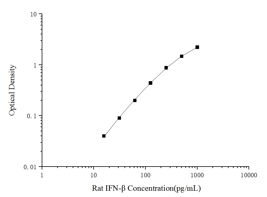 Standard curve