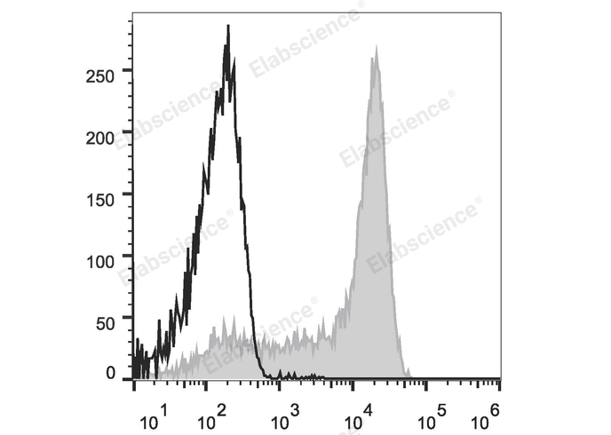 Mouse bone marrow cells are stained with Elab Fluor® Violet 450 Anti-Mouse Ly6G Antibody (filled gray histogram). Unstained bone marrow cells (blank black histogram) are used as control.