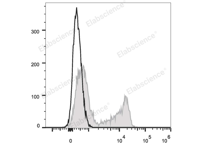 Human peripheral blood lymphocytes are stained with APC Anti-Human CD27 Antibody (filled gray histogram). Unstained lymphocytes (empty black histogram) are used as control.