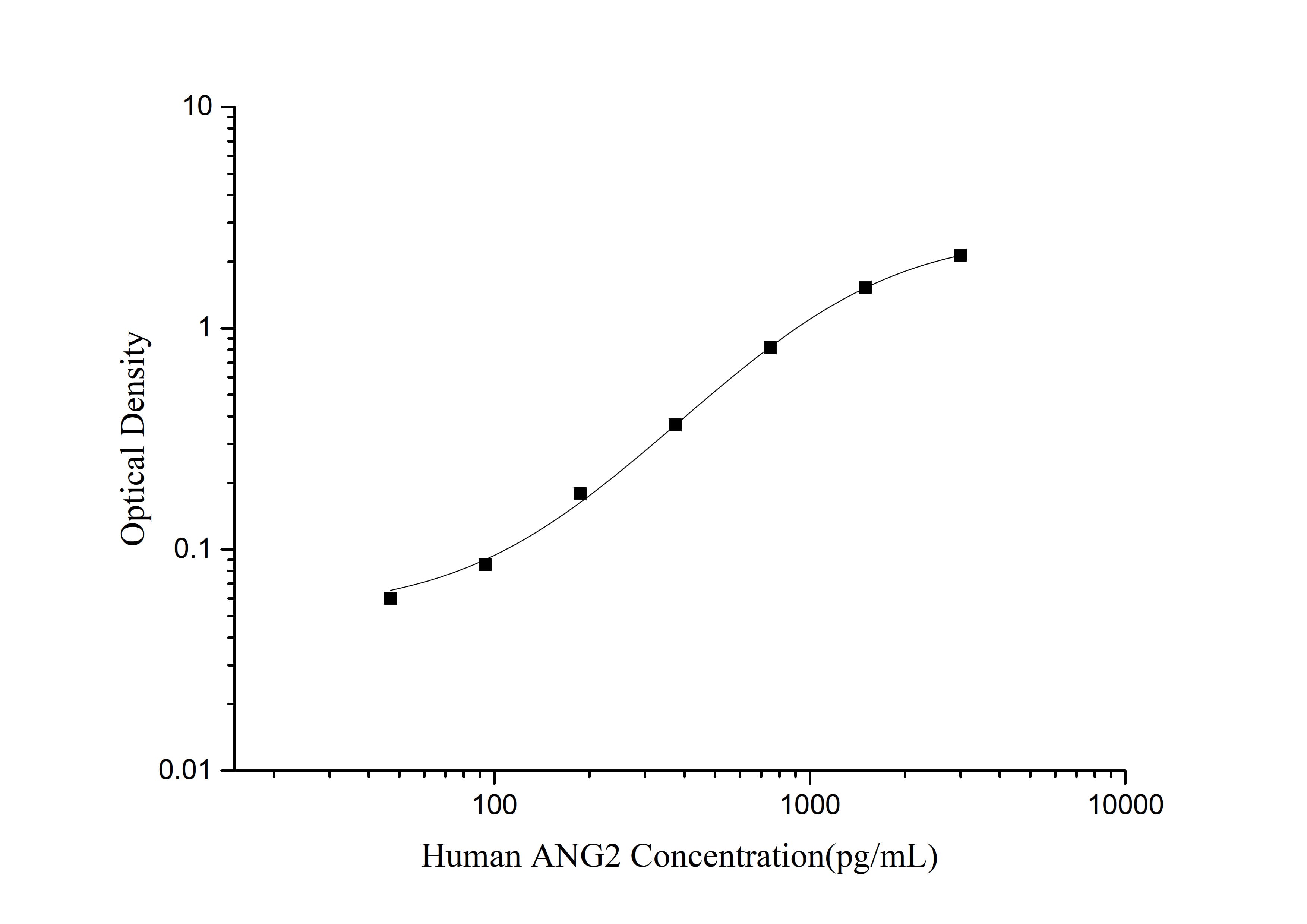 Standard curve