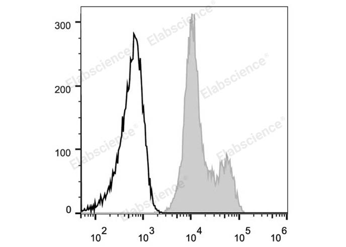 Human peripheral blood lymphocytes are stained with FITC Anti-Human CD18 Antibody (filled gray histogram). Unstained lymphocytes (empty black histogram) are used as control.