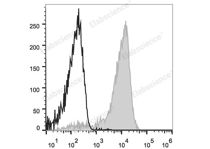 Mouse bone marrow cells are stained with Elab Fluor® Violet 450 Anti-Mouse/Human CD11b Antibody (filled gray histogram). Unstained bone marrow cells (blank black histogram) are used as control.