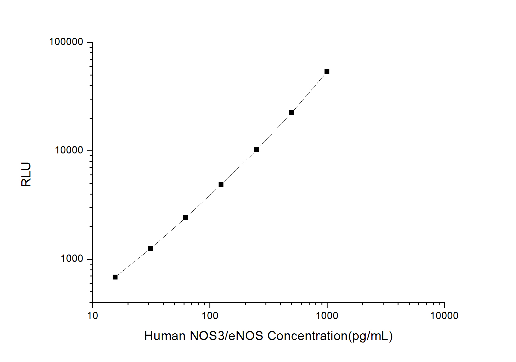 Standard curve