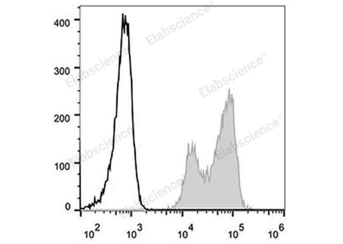 Human peripheral blood lymphocytes are stained with Elab Fluor® 488 Anti-Human CD18 Antibody (filled gray histogram). Unstained lymphocytes (empty black histogram) are used as control.