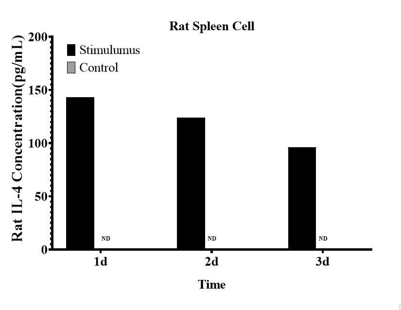 CellaQuant™ Rat IL-4 (Interleukin 4) ELISA Kit - 3