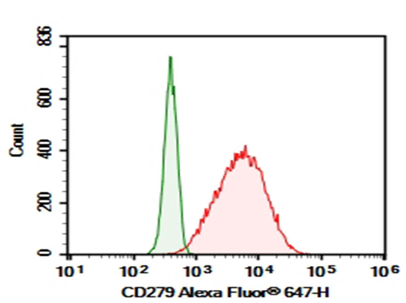 Purified Anti-Human CD279/PD-1 Antibody[J110] - 1