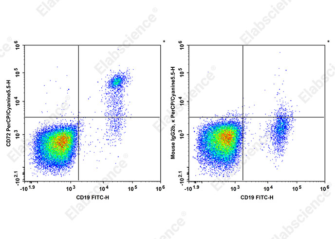 PerCP/Cyanine 5.5 Anti-Human CD72 Antibody[3F3]-1