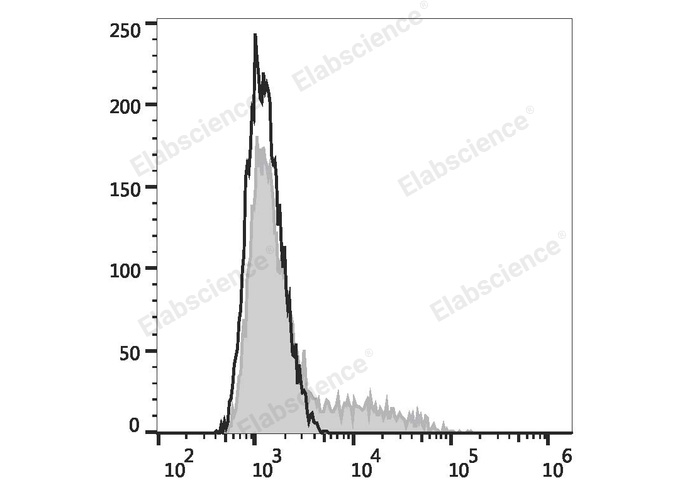 HEK293T cells transiently transfected with pcDNA3.1 plasmid encoding Mouse IL-17A gene are stained with PE Anti-Mouse IL-17A Antibody (filled gray histogram) or PE Mouse IgG1, κ Isotype Control (empty black histogram).