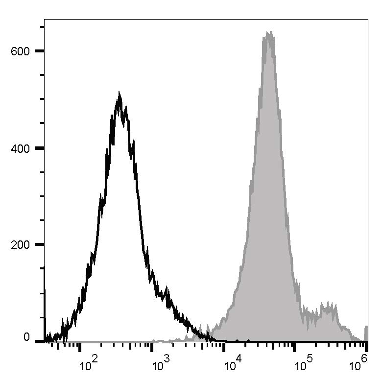 Human peripheral blood lymphocytes are stained with APC Anti-Human CD44 Antibody (filled gray histogram). Unstained lymphocytes (empty black histogram) are used as control.