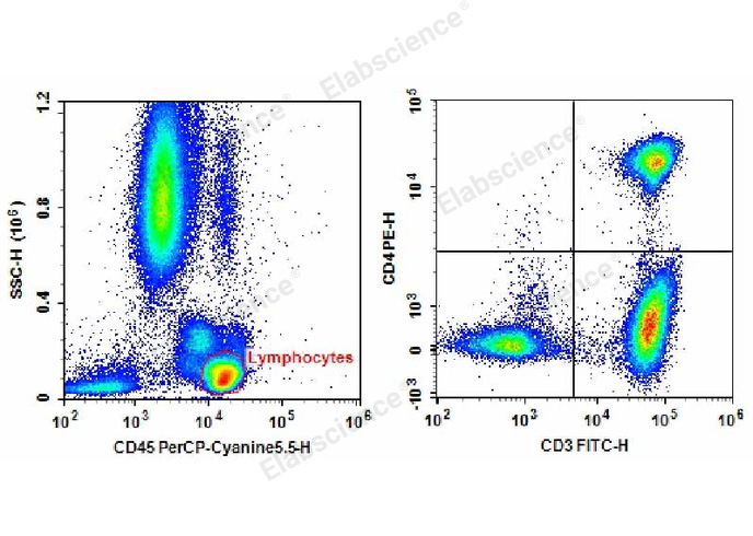 Human peripheral blood lymphocytes are stained with Anti-Human CD3-FITC/CD4-PE/CD45-PerCP-Cyanine5.5.