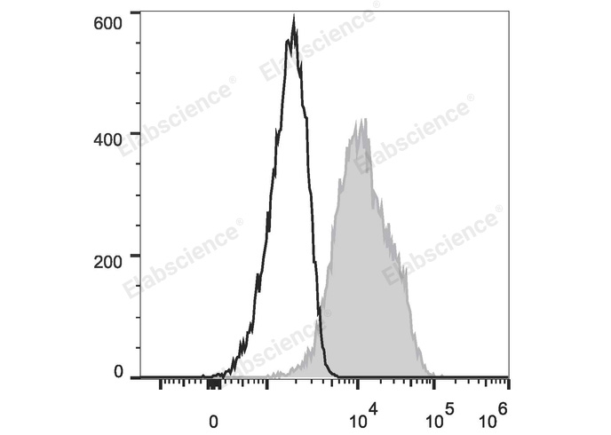 THP-1 cell are stained with PE Anti-Human CD105 Antibody (filled gray histogram) or PE Mouse IgG1, κ Isotype Control (empty black histogram).