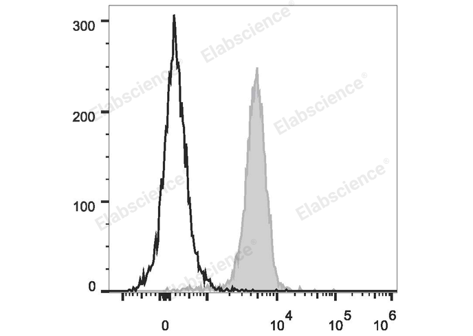 C57BL/6 murine splenocytes are stained with PerCP/Cyanine5.5 Anti-Mouse CD31 Antibody (filled gray histogram). Unstained splenocytes (empty black histogram) are used as control.