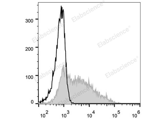 Human peripheral blood lymphocytes are stained with Elab Fluor® 488 Anti-Human CD38 Antibody (filled gray histogram). Unstained lymphocytes (empty black histogram) are used as control.