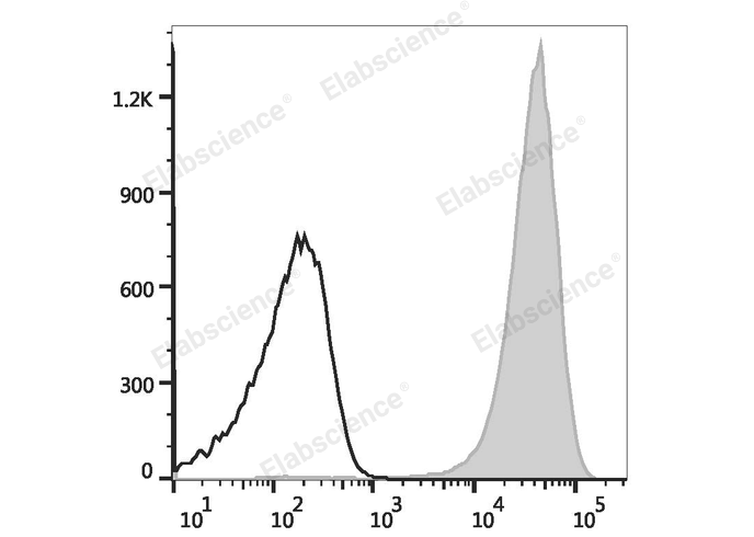 Mouse platelets are stained with FITC Anti-Mouse CD41 Antibody (filled gray histogram) or FITC Rat IgG1, κ Isotype Control (empty black histogram).