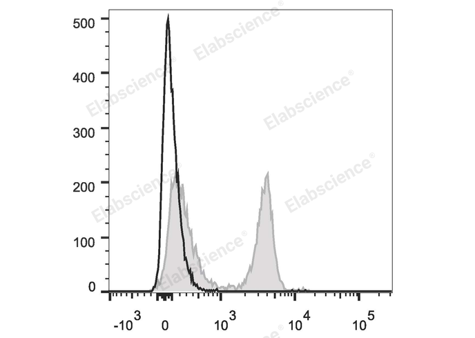 C57BL/6 murine splenocytes are stained with PerCP/Cyanine5.5 Anti-Rat CD4(domain 1) Antibody (filled gray histogram). Unstained splenocytes (empty black histogram) are used as control.