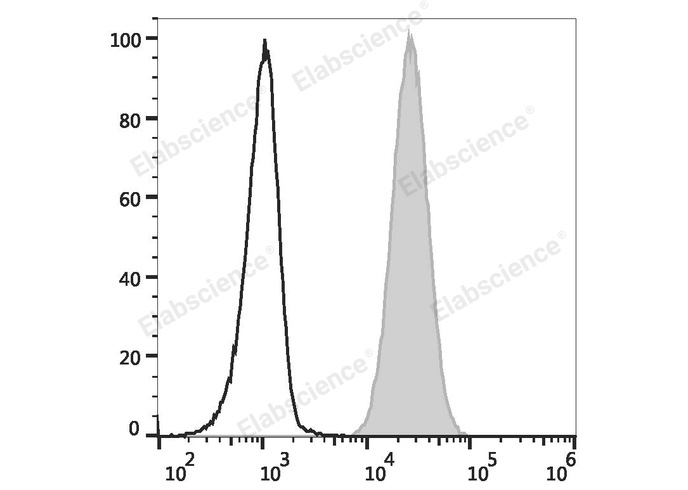 Human peripheral blood granulocytes are stained with FITC Anti-Human CD66b Antibody (filled gray histogram) or FITC Mouse IgM, κ Isotype Control (empty black histogram).