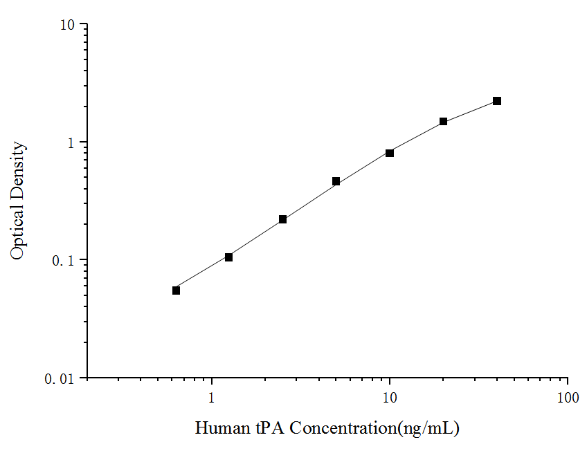 Standard curve