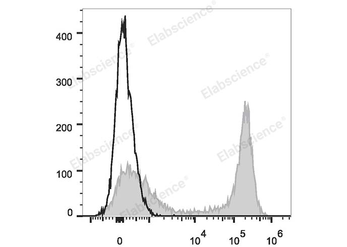 C57BL/6 murine bone marrow cells are stained with PE/Cyanine7 Anti-Mouse/Human CD11b Antibody (filled gray histogram). Unstained bone marrow cells (empty black histogram) are used as control.