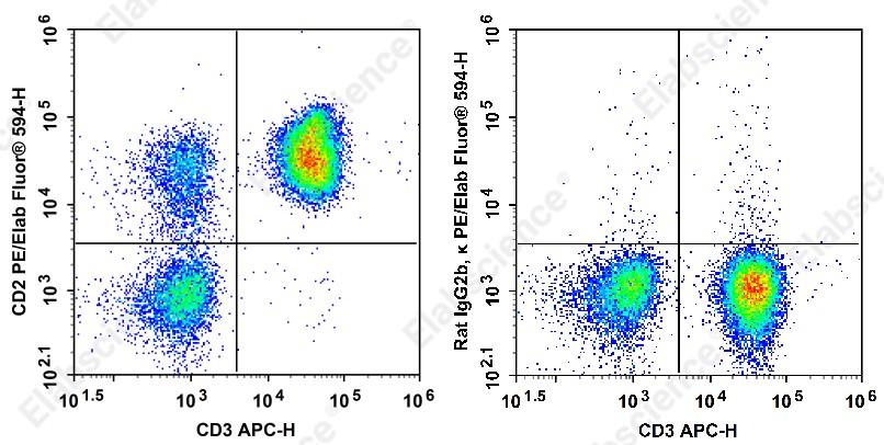 PE/Elab Fluor<sup>®</sup>594 Anti-Human CD2 Antibody[LO-CD2a] - 1