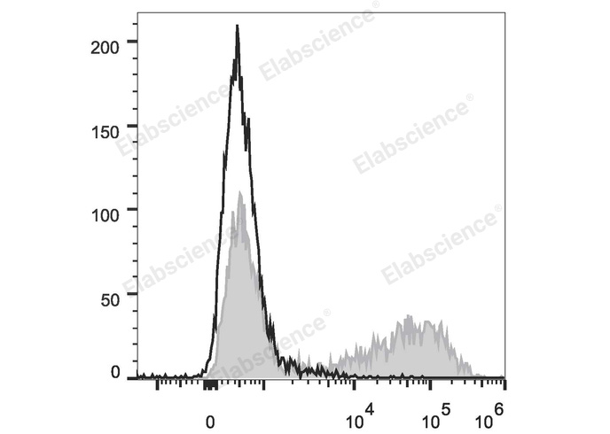 HEK293T cells transiently transfected with pcDNA3.1 plasmid encoding Mouse IL-17A gene are stained with APC Anti-Mouse IL-17A Antibody (filled gray histogram) or APC Rat IgG1, κ lsotype Control (empty black histogram).