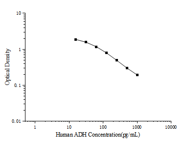 Standard curve