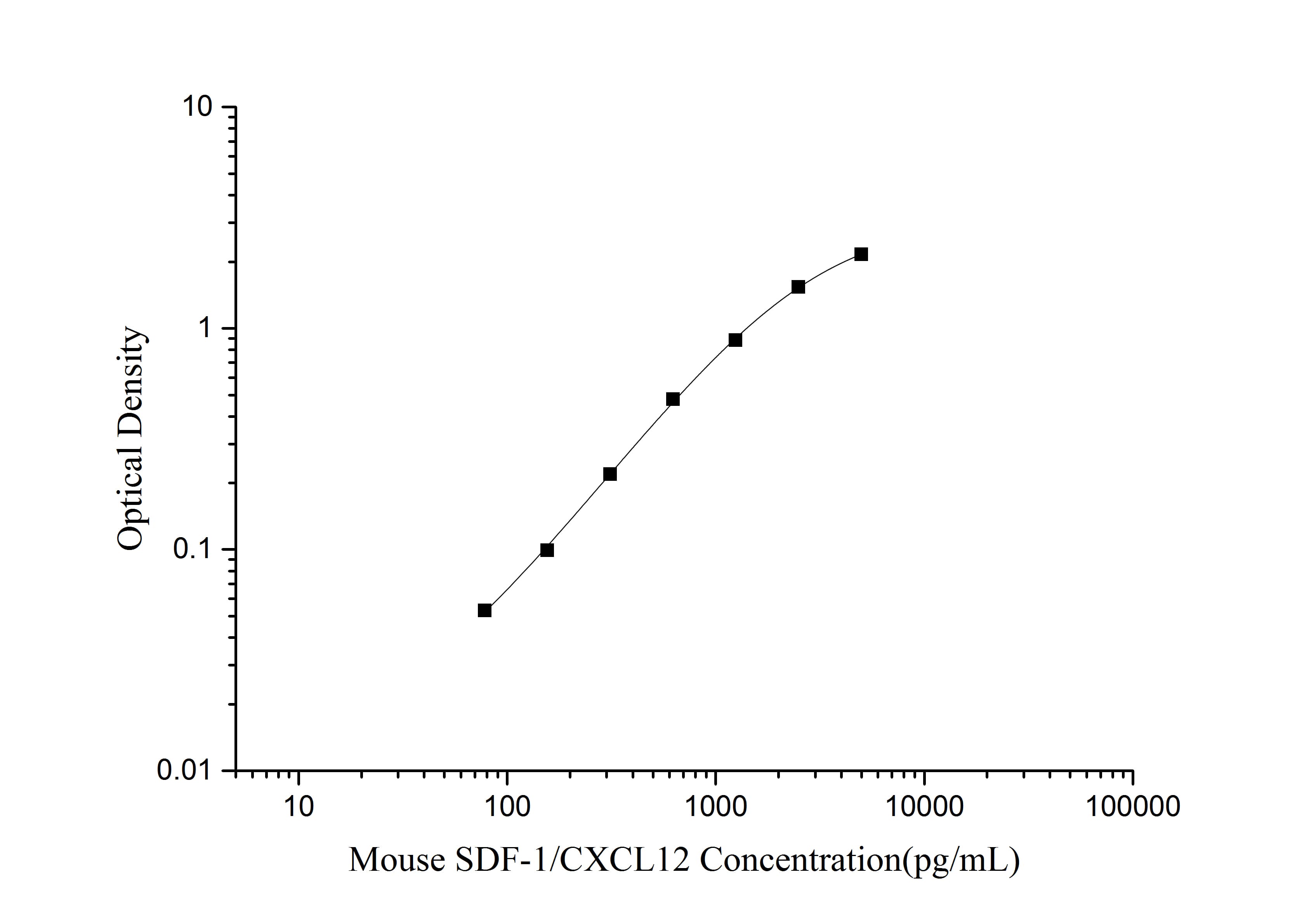 Standard curve