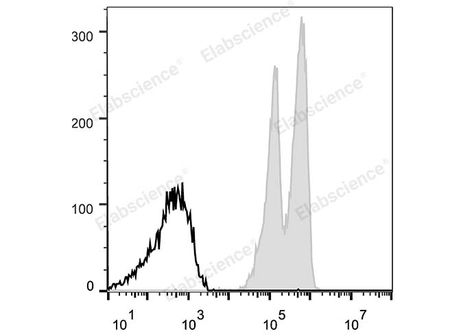 Human peripheral blood lymphocytes are stained with Elab Fluor® 647 Anti-Human CD18 Antibody (filled gray histogram). Unstained lymphocytes (empty black histogram) are used as control.