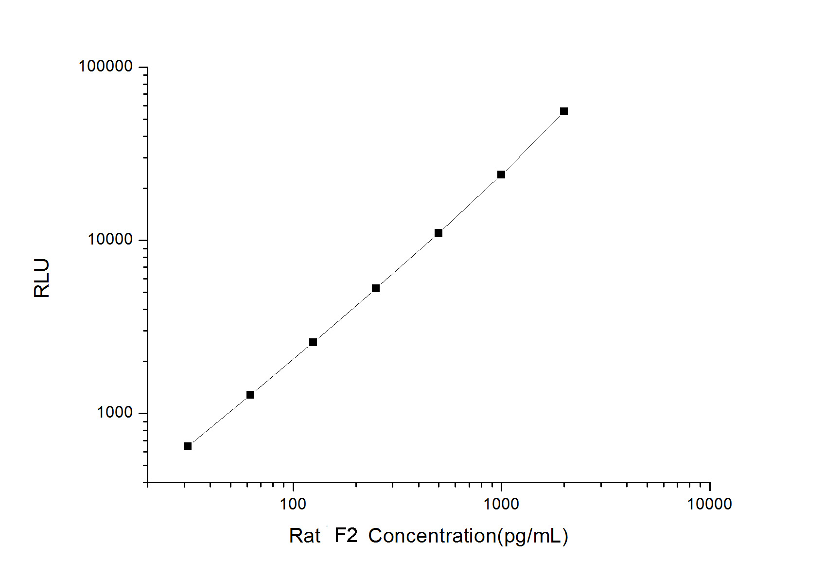 Standard curve