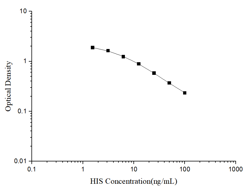 Standard curve