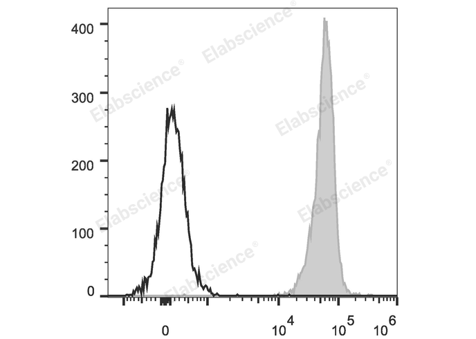 C57BL/6 murine splenocytes are stained with PE/Cyanine5.5 Anti-Mouse CD45 Antibody (filled gray histogram). Unstained splenocytes (empty black histogram) are used as control.