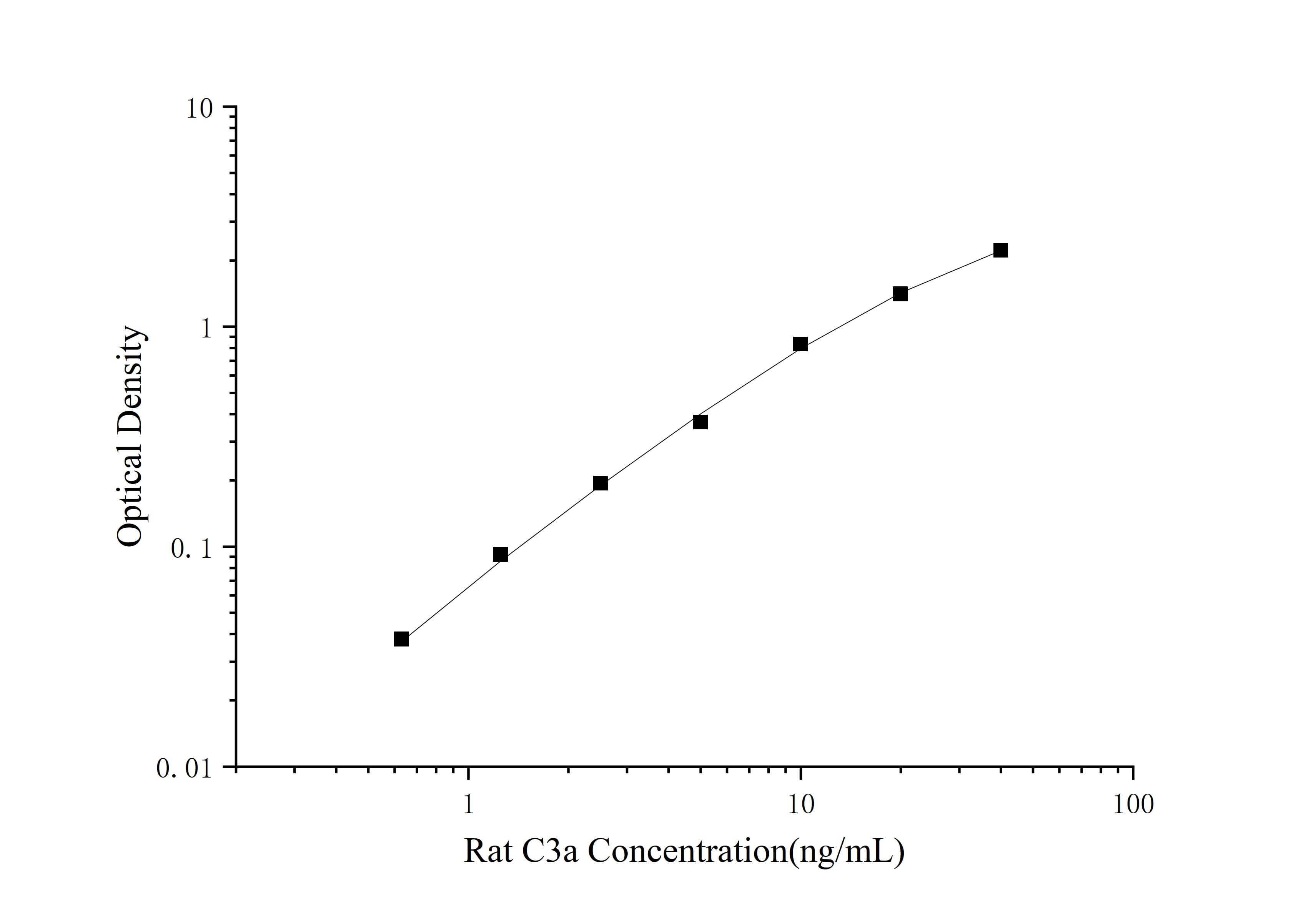 Standard curve