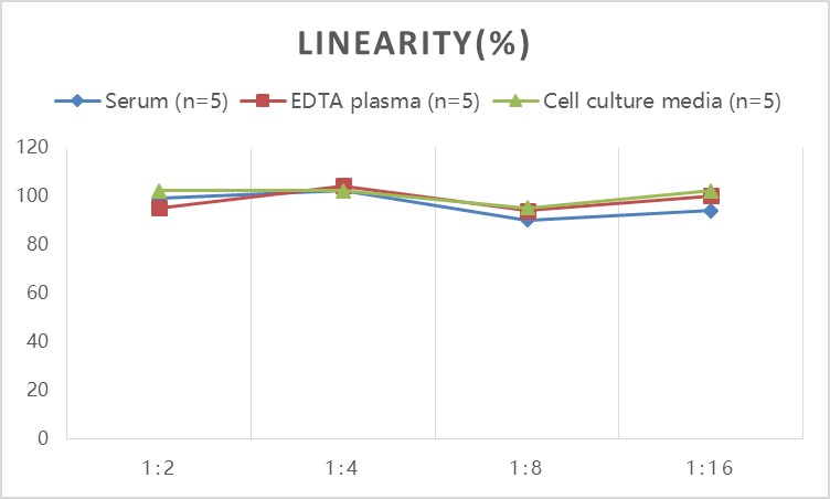 High Sensitivity Mouse IL-1β(Interleukin 1 Beta) ELISA Kit-产品推荐-4
