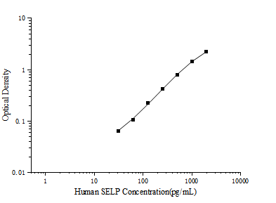 Standard curve