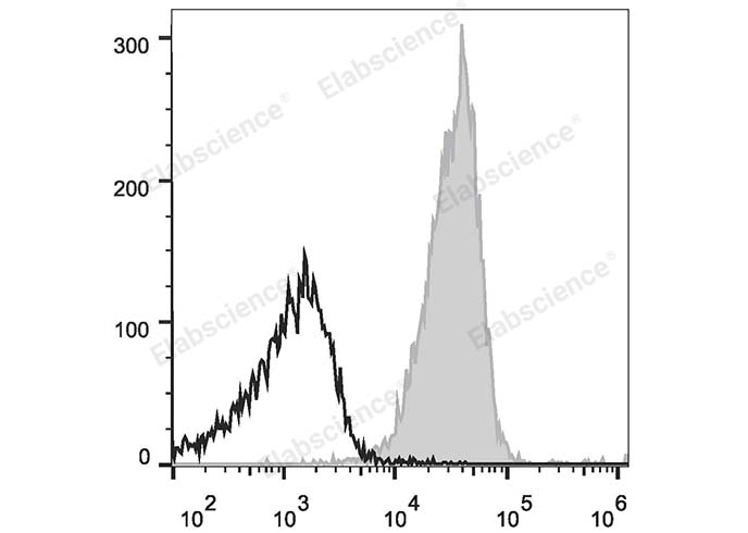 Human peripheral blood lymphocytes are stained with PE/Cyanine5 Anti-Human CD48 Antibody (filled gray histogram) or Mouse IgG1 Isotype Control PE/Cyanine5 (empty black histogram).