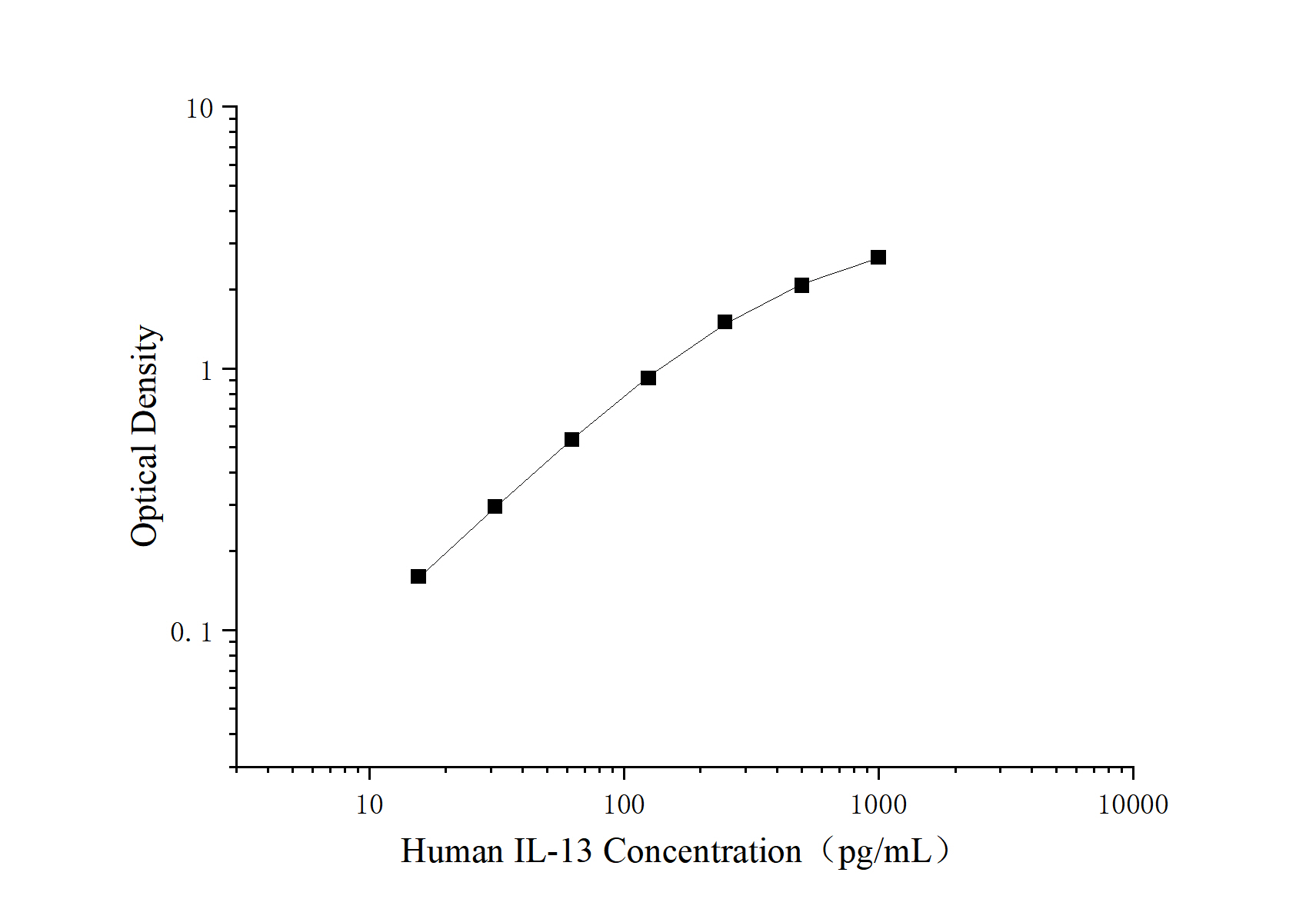 Uncoated Human IL-13（Interleukin 13） ELISA Kit - 1
