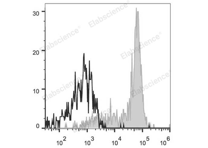 Human peripheral blood monocytes are stained with APC Anti-Human CD64 Antibody (filled gray histogram). Unstained monocytes (empty black histogram) are used as control.