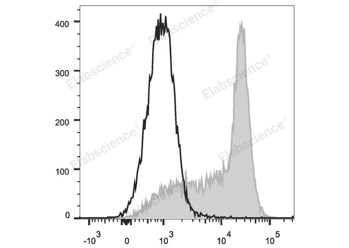APC Anti-Human CD184/CXCR4 Antibody[12G5]