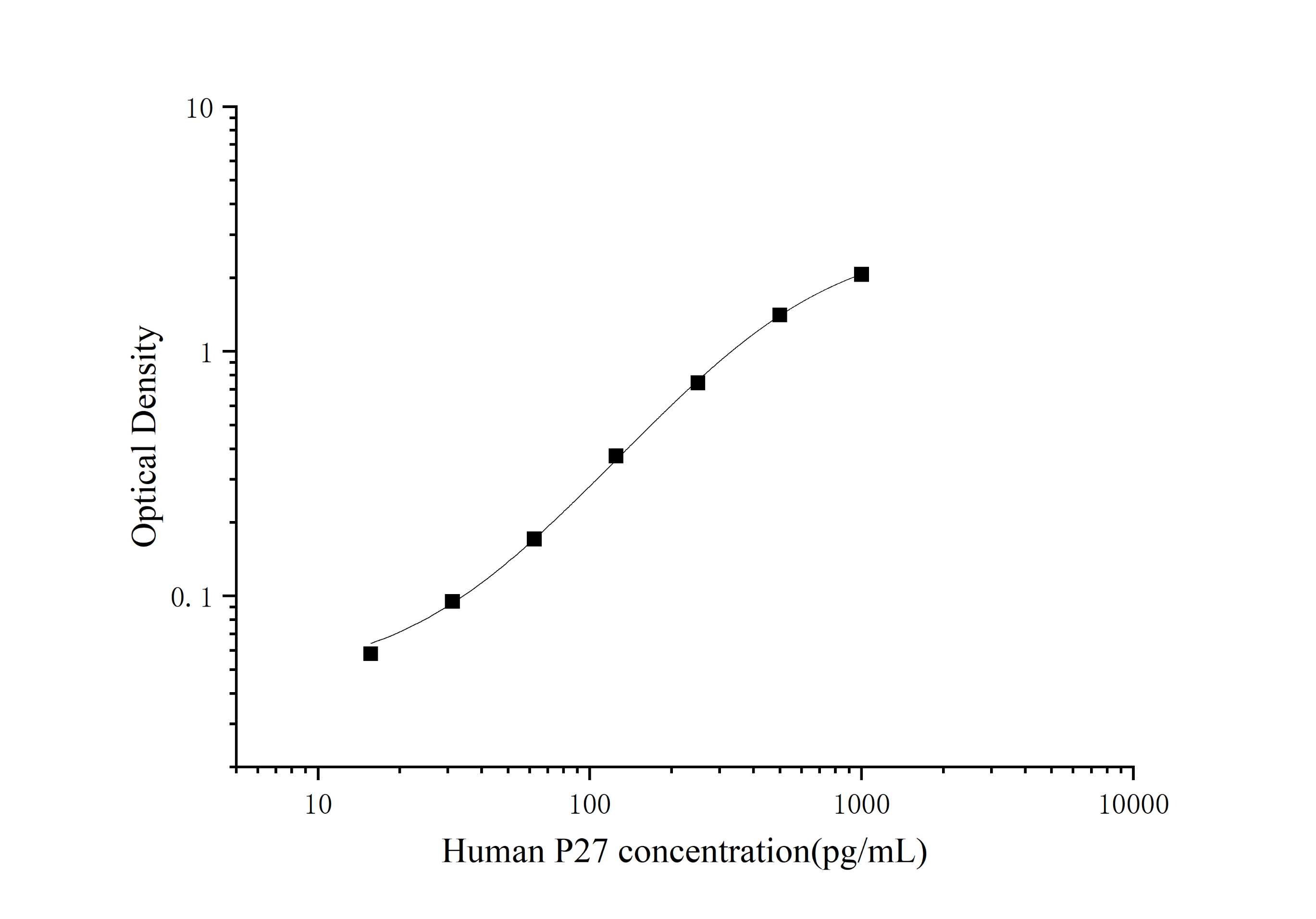 Human P27(P27 Protein) ELISA Kit